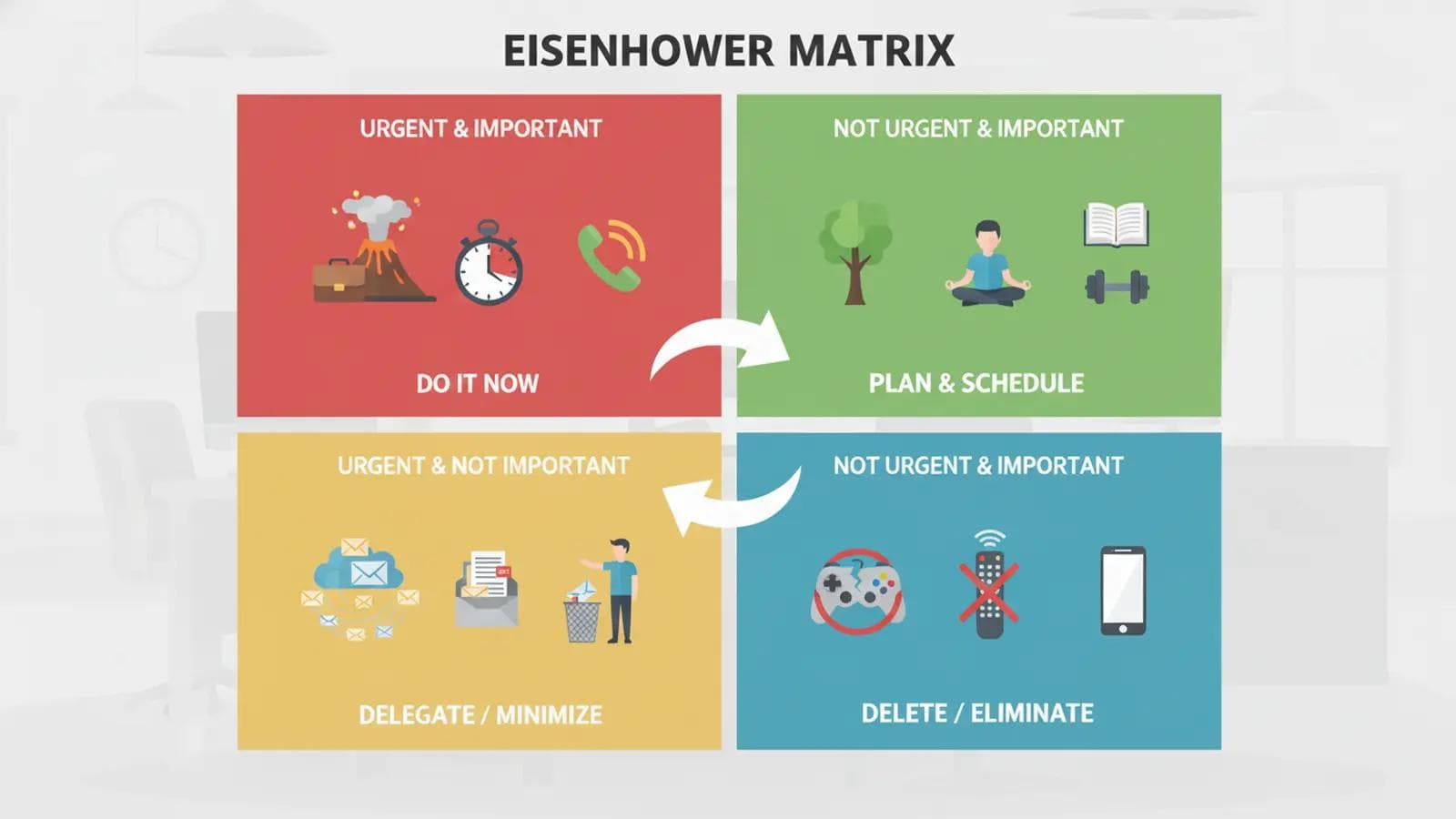 The Eisenhower Matrix Method: How a President Prioritized His Time Flat illustration of the Eisenhower Matrix with four quadrants: Do, Plan, Delegate, Delete for task prioritization.
